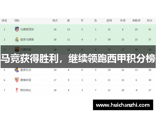 马竞获得胜利，继续领跑西甲积分榜